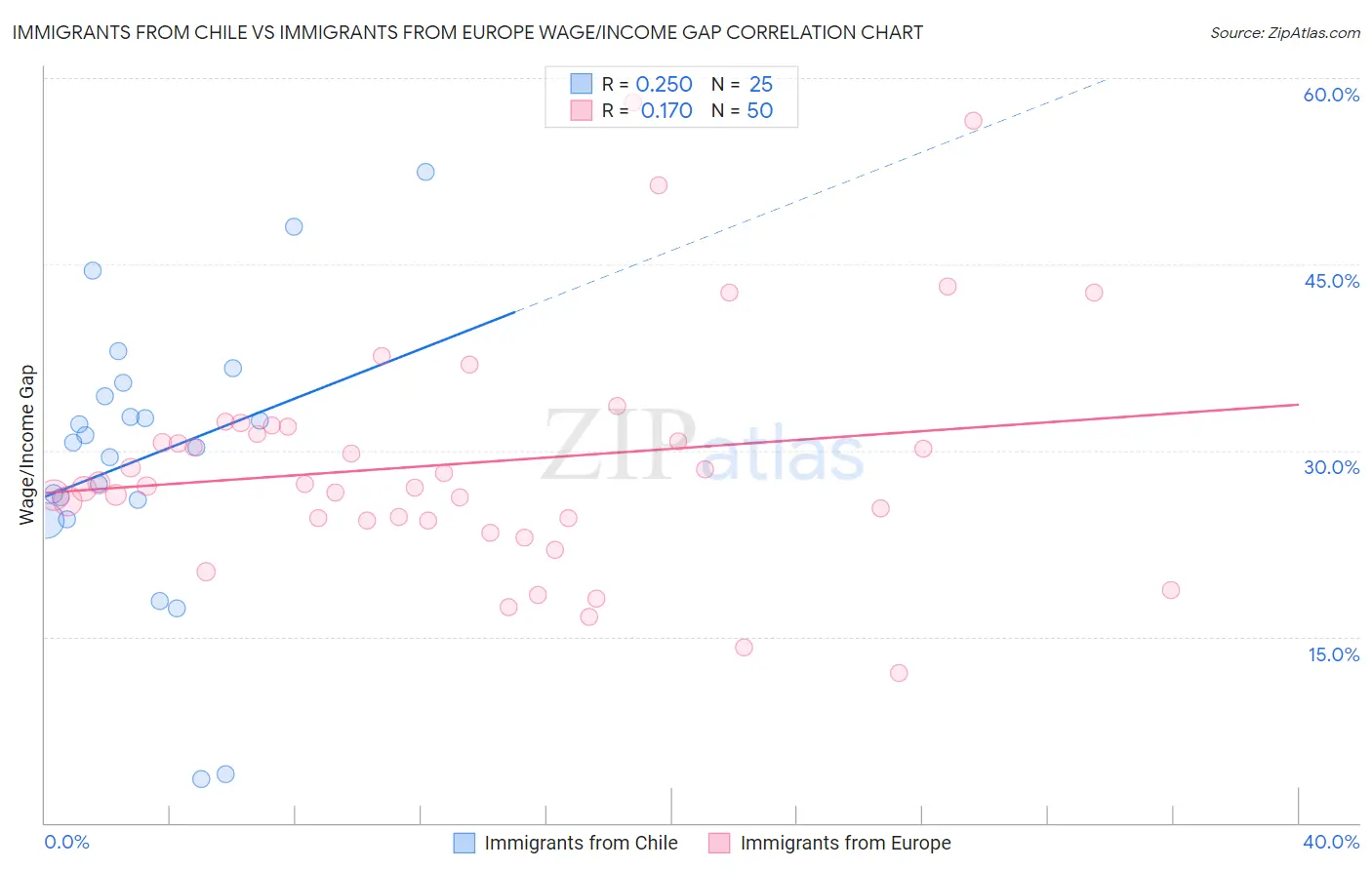 Immigrants from Chile vs Immigrants from Europe Wage/Income Gap