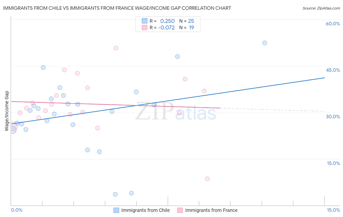 Immigrants from Chile vs Immigrants from France Wage/Income Gap