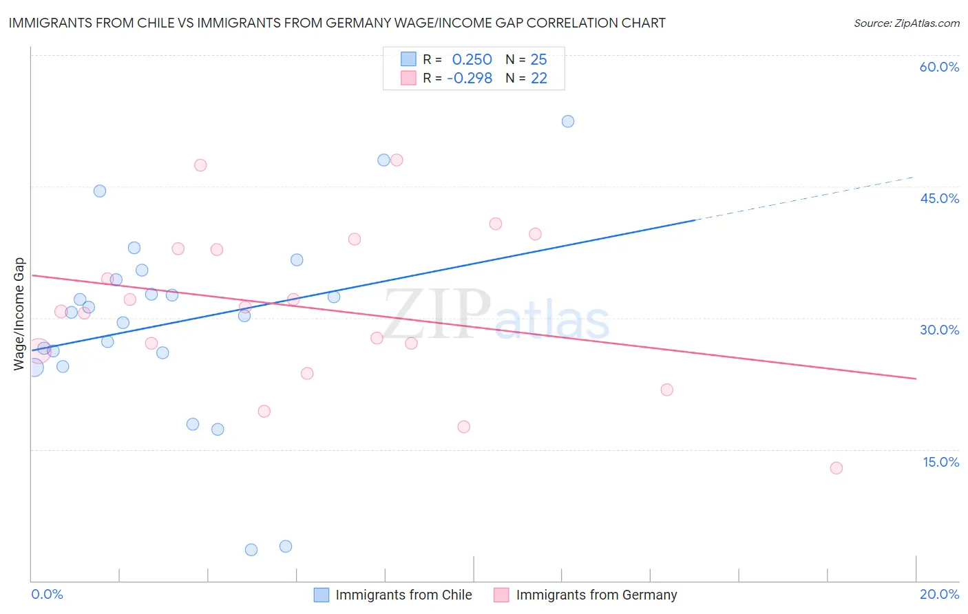 Immigrants from Chile vs Immigrants from Germany Wage/Income Gap