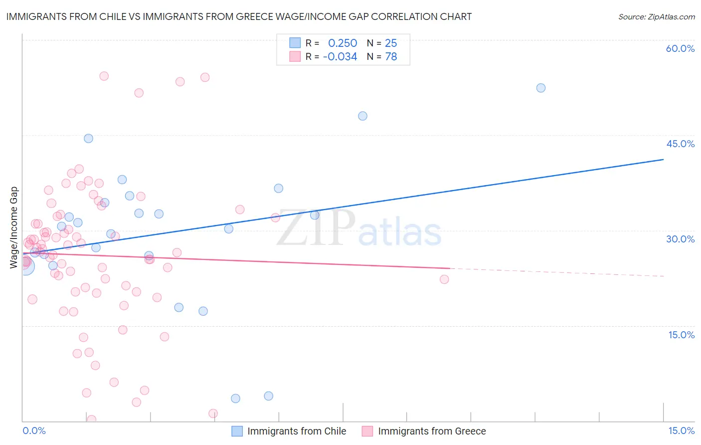 Immigrants from Chile vs Immigrants from Greece Wage/Income Gap