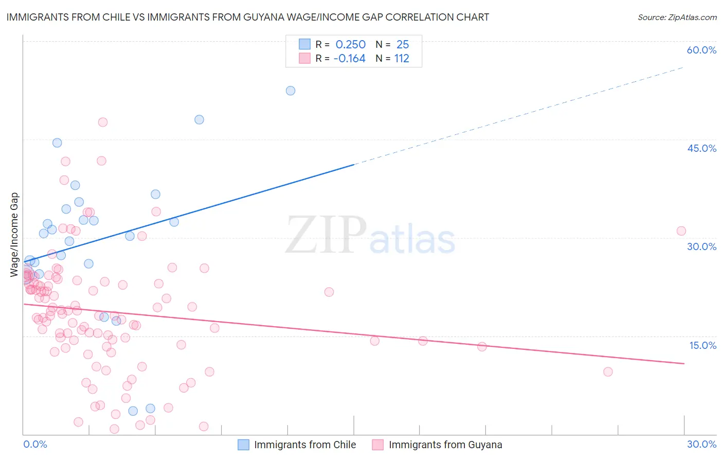 Immigrants from Chile vs Immigrants from Guyana Wage/Income Gap