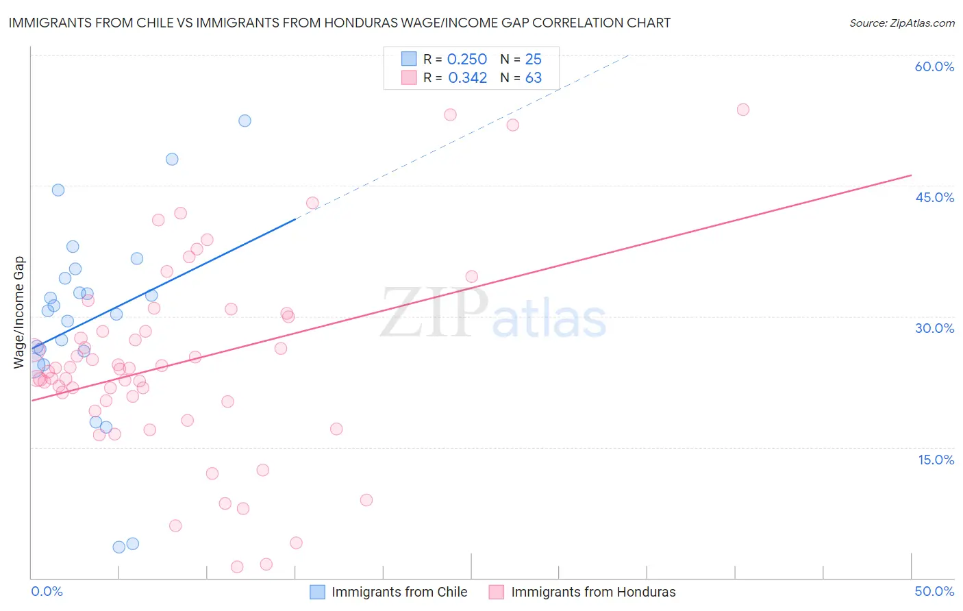 Immigrants from Chile vs Immigrants from Honduras Wage/Income Gap