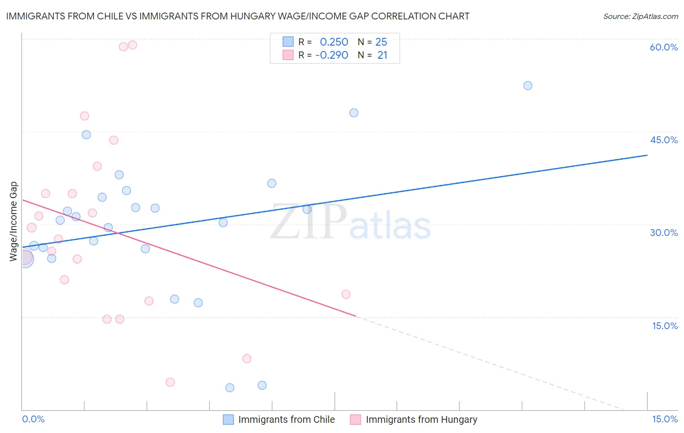 Immigrants from Chile vs Immigrants from Hungary Wage/Income Gap