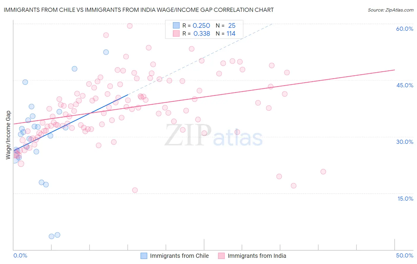 Immigrants from Chile vs Immigrants from India Wage/Income Gap