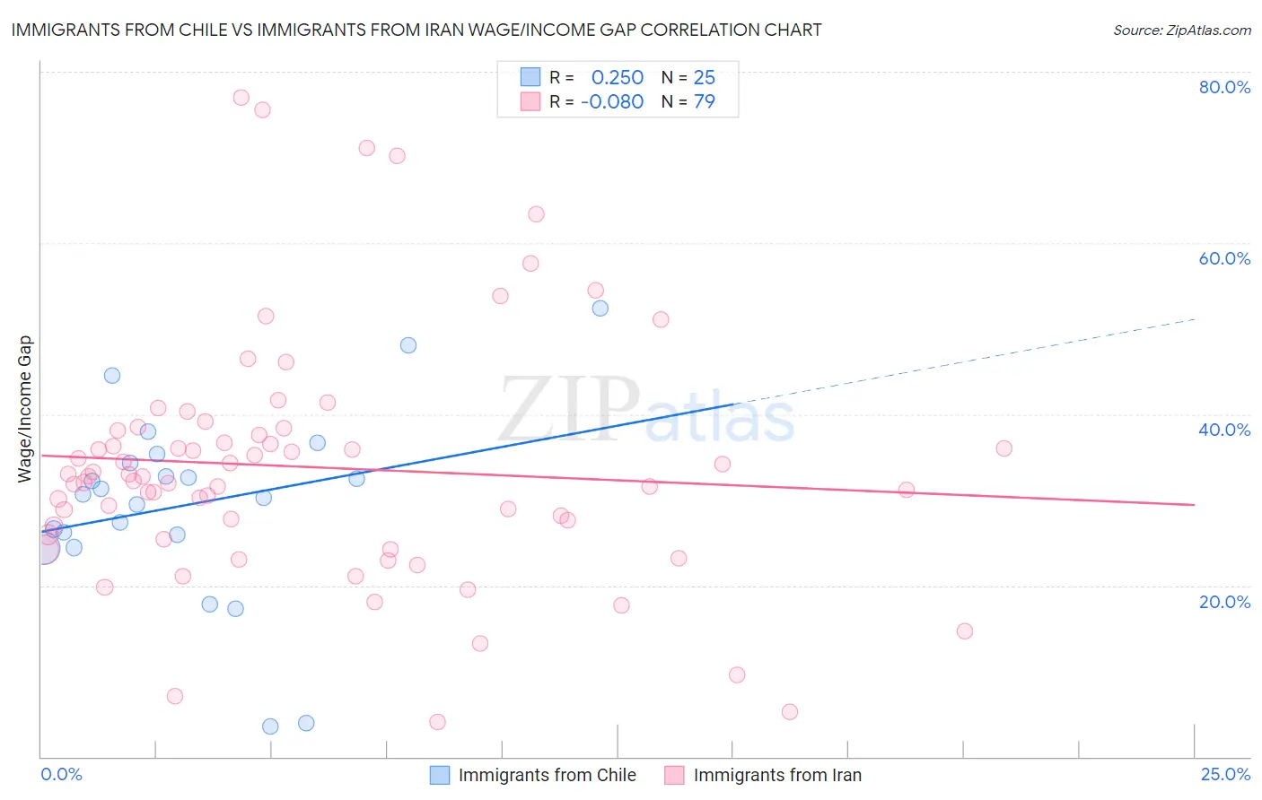 Immigrants from Chile vs Immigrants from Iran Wage/Income Gap