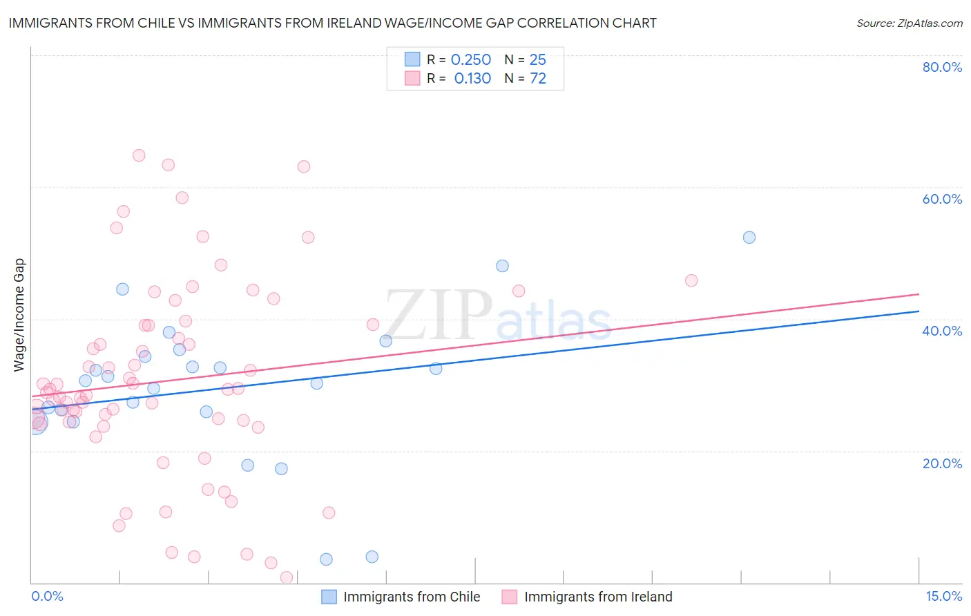 Immigrants from Chile vs Immigrants from Ireland Wage/Income Gap