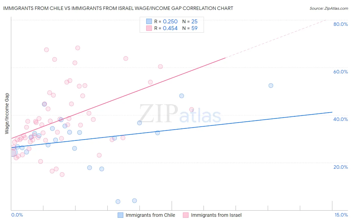 Immigrants from Chile vs Immigrants from Israel Wage/Income Gap