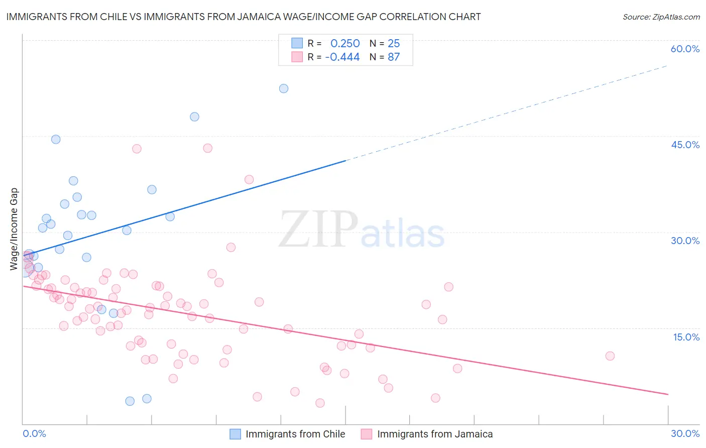 Immigrants from Chile vs Immigrants from Jamaica Wage/Income Gap