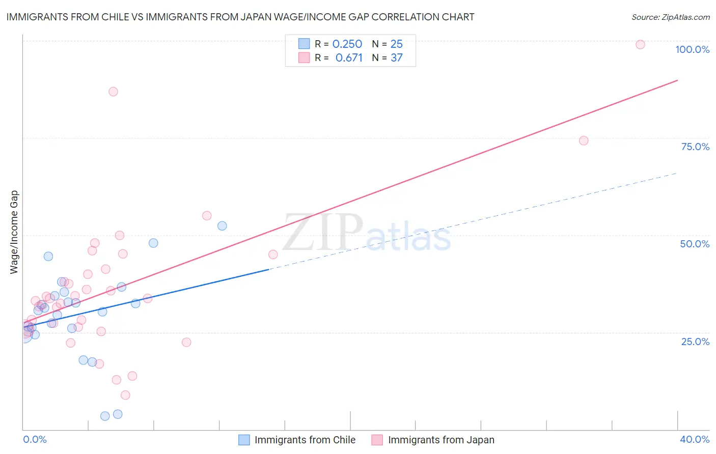 Immigrants from Chile vs Immigrants from Japan Wage/Income Gap