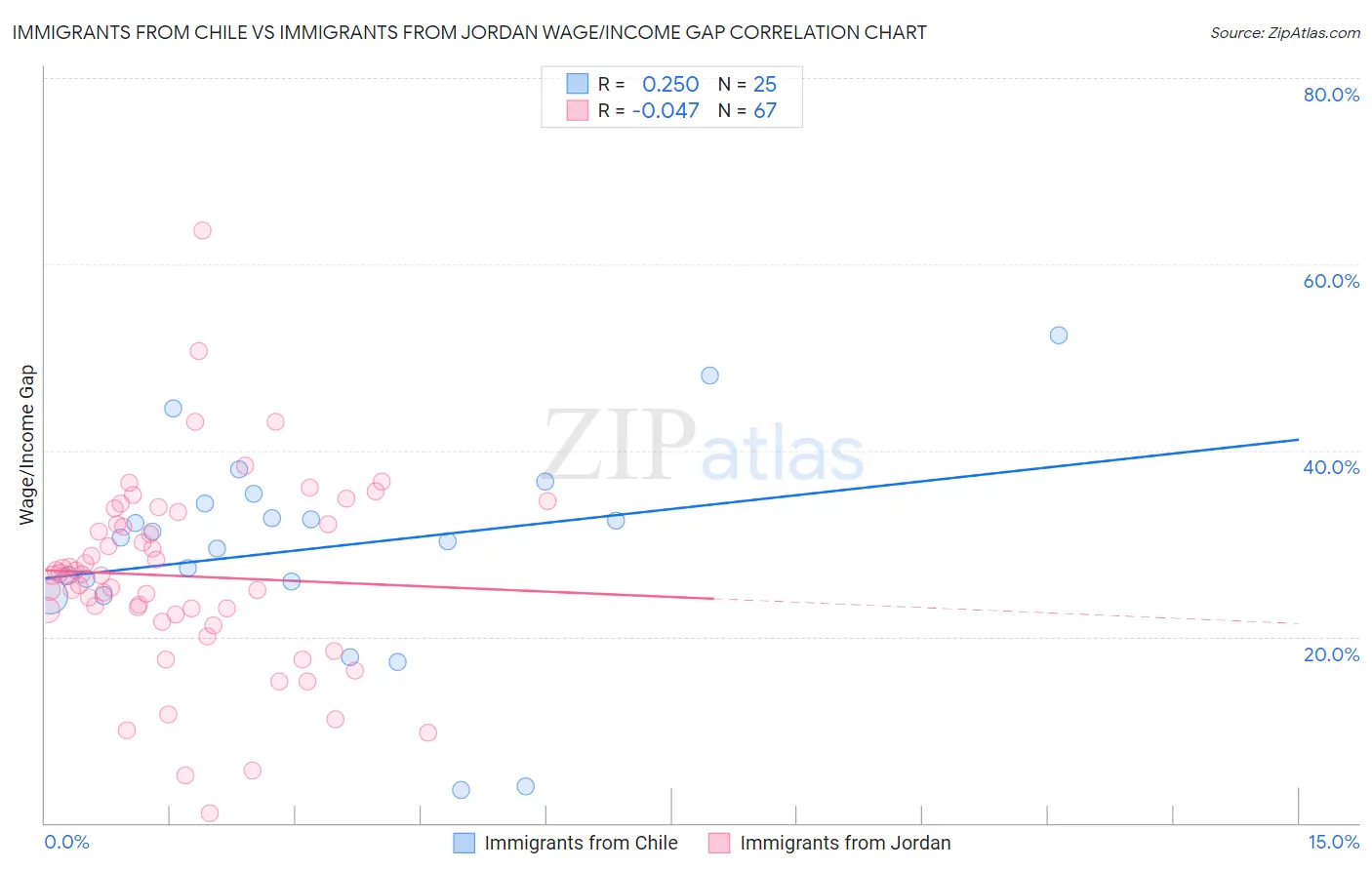 Immigrants from Chile vs Immigrants from Jordan Wage/Income Gap