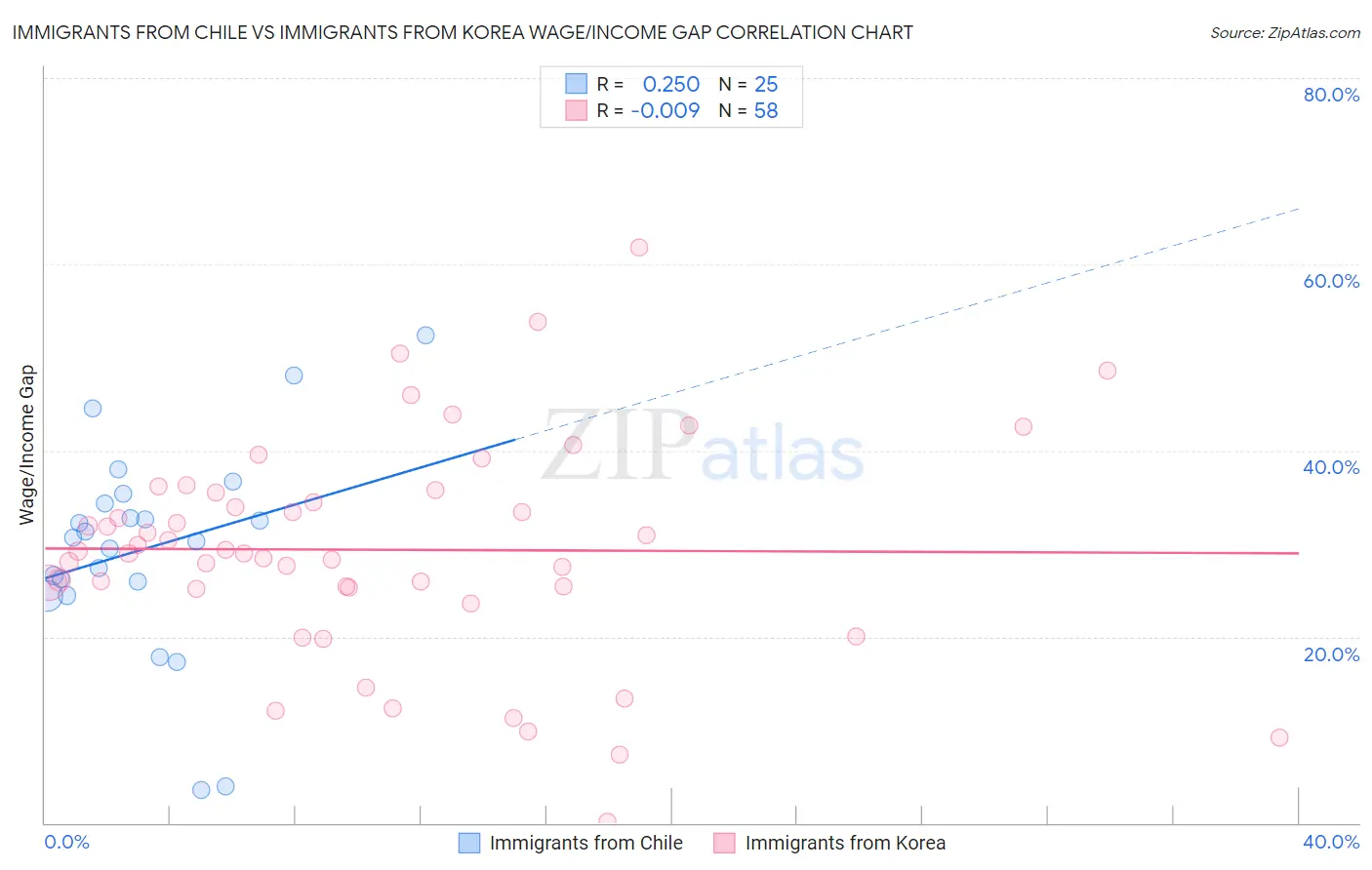 Immigrants from Chile vs Immigrants from Korea Wage/Income Gap