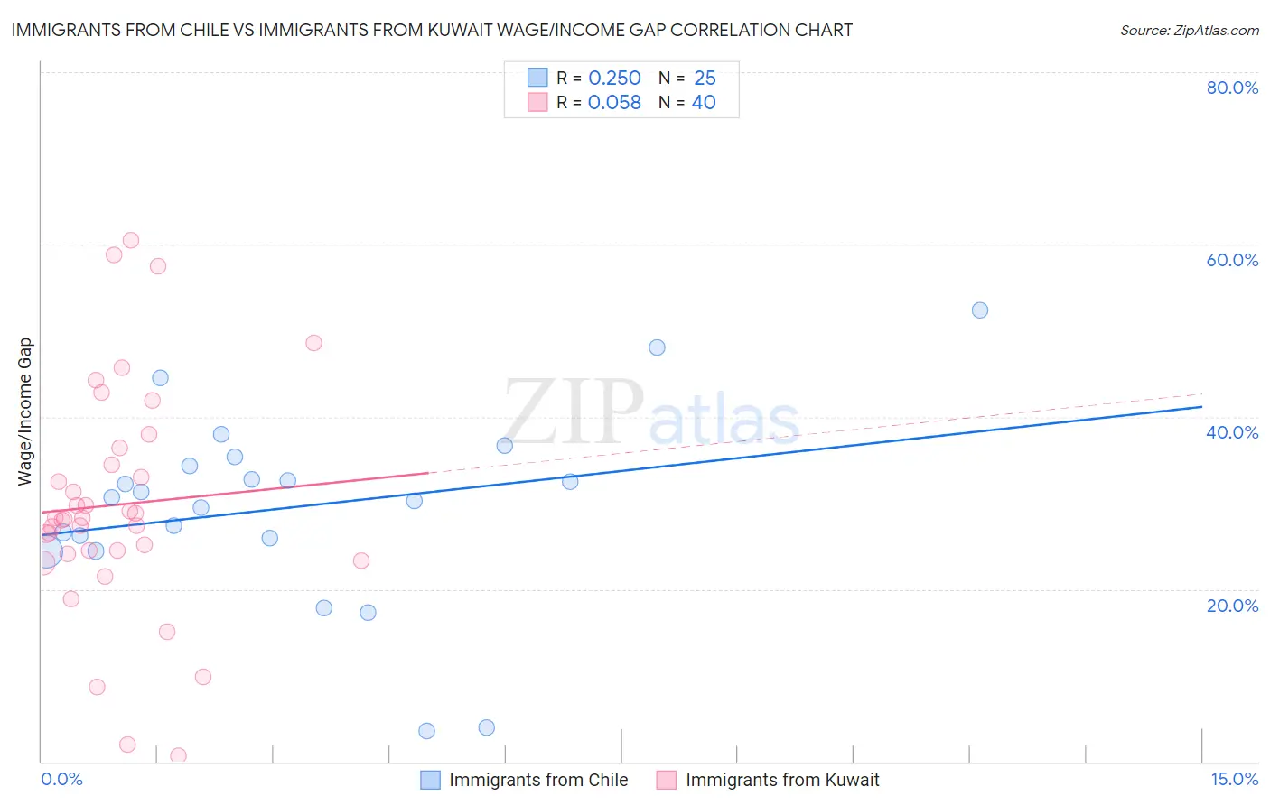 Immigrants from Chile vs Immigrants from Kuwait Wage/Income Gap