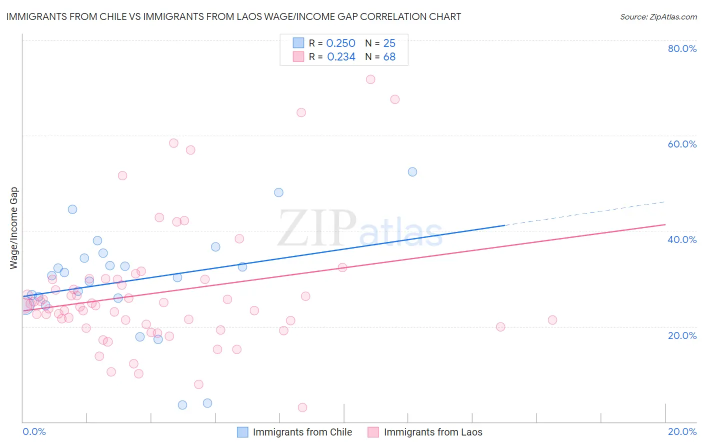 Immigrants from Chile vs Immigrants from Laos Wage/Income Gap