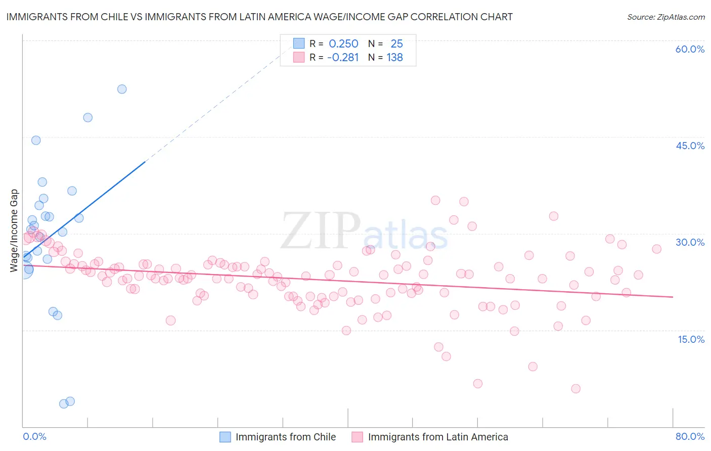Immigrants from Chile vs Immigrants from Latin America Wage/Income Gap