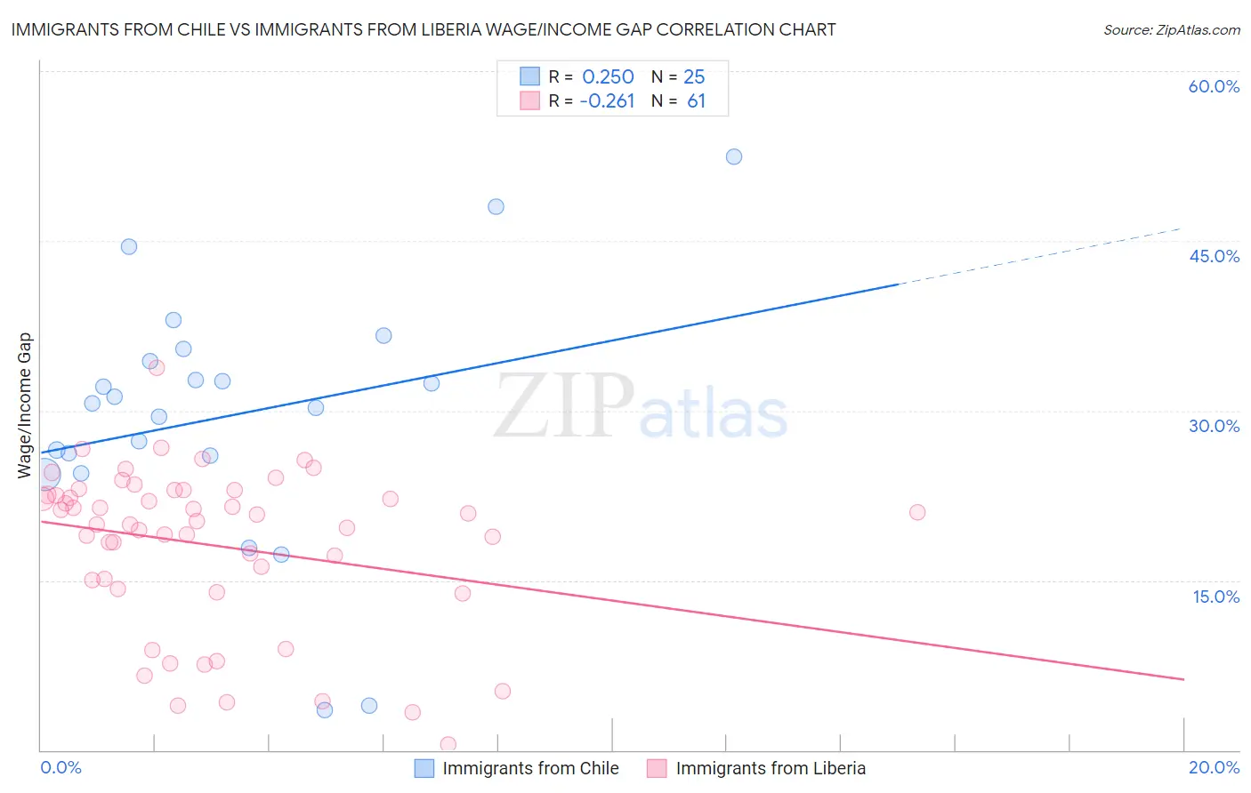 Immigrants from Chile vs Immigrants from Liberia Wage/Income Gap
