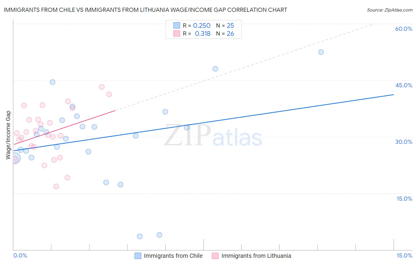 Immigrants from Chile vs Immigrants from Lithuania Wage/Income Gap