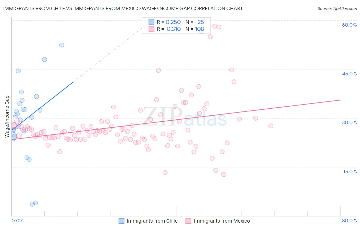 Immigrants from Chile vs Immigrants from Mexico Wage/Income Gap