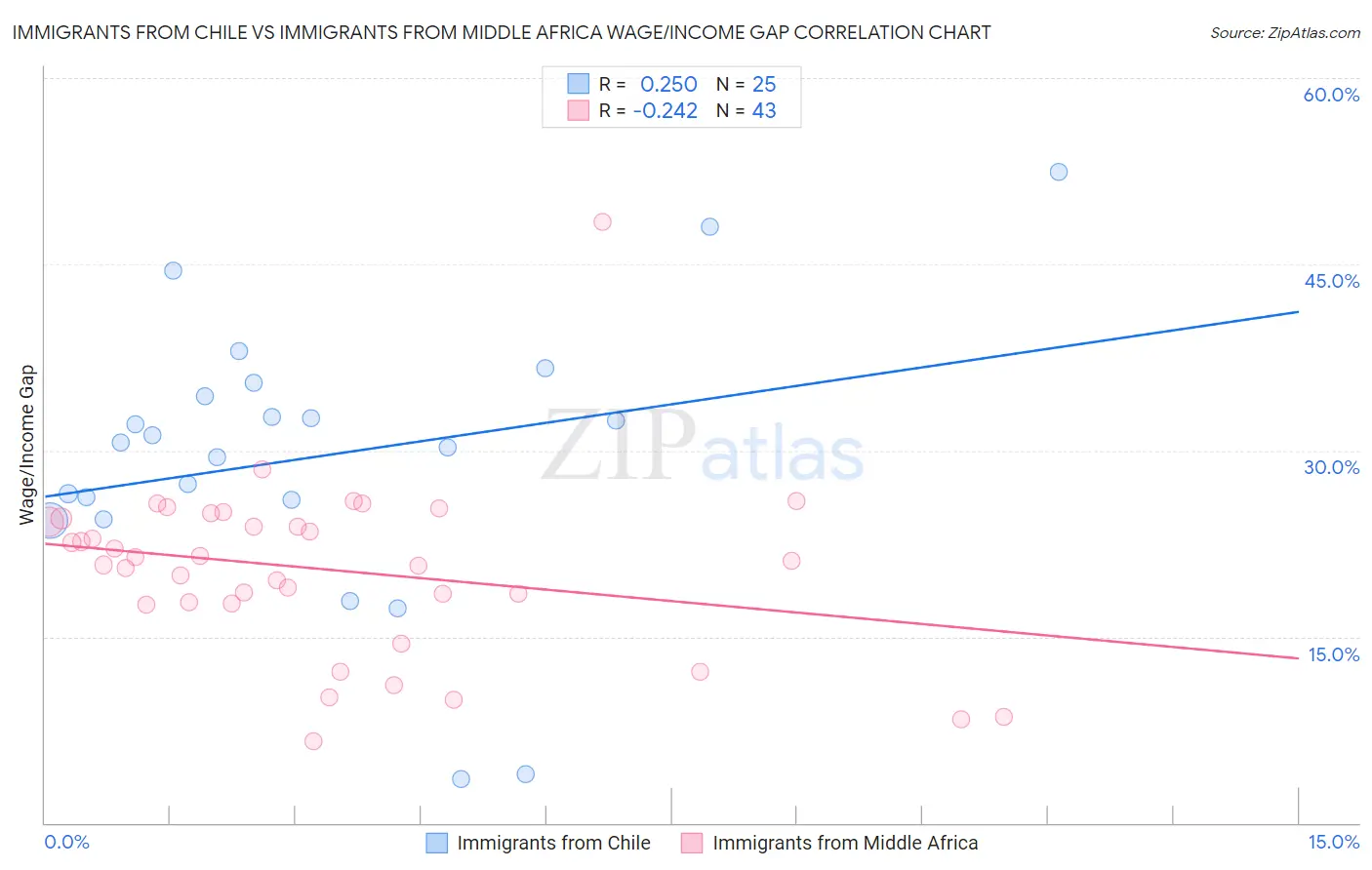 Immigrants from Chile vs Immigrants from Middle Africa Wage/Income Gap