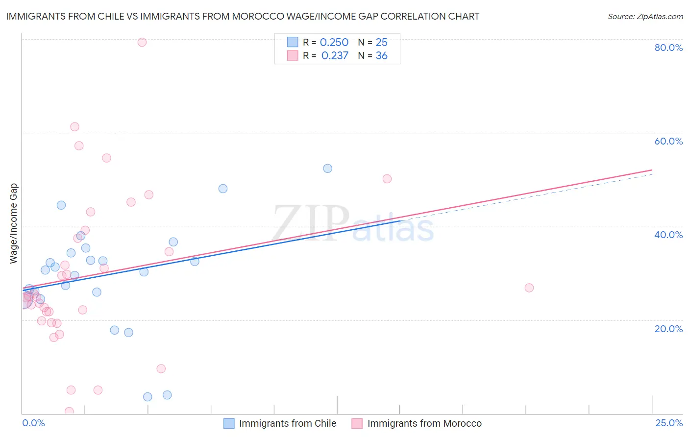 Immigrants from Chile vs Immigrants from Morocco Wage/Income Gap