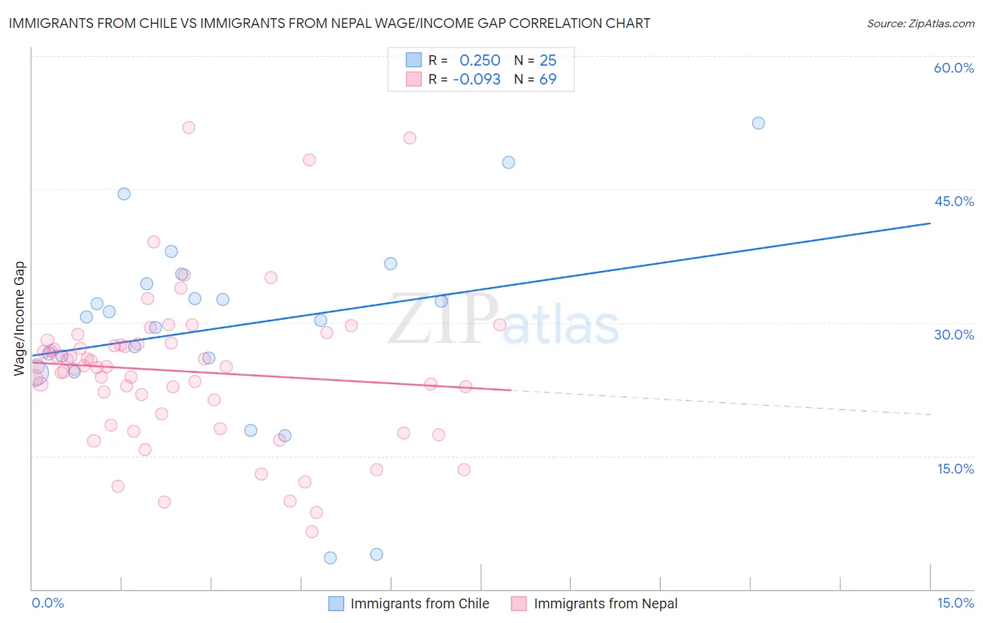 Immigrants from Chile vs Immigrants from Nepal Wage/Income Gap