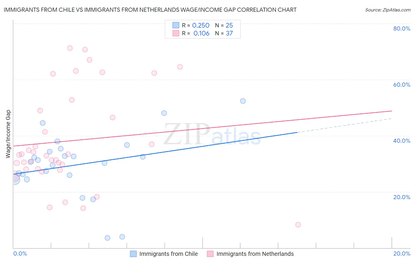 Immigrants from Chile vs Immigrants from Netherlands Wage/Income Gap