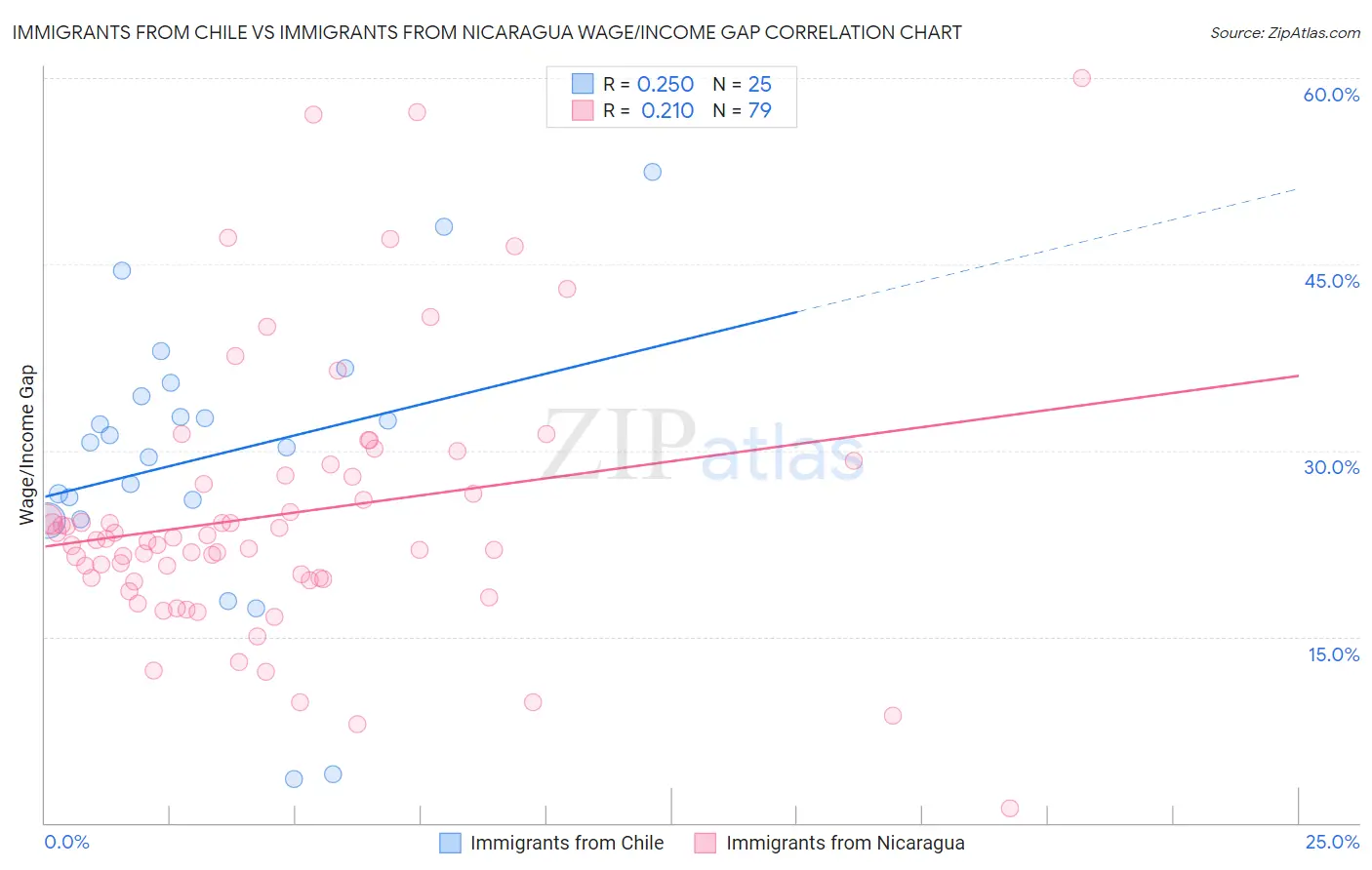 Immigrants from Chile vs Immigrants from Nicaragua Wage/Income Gap