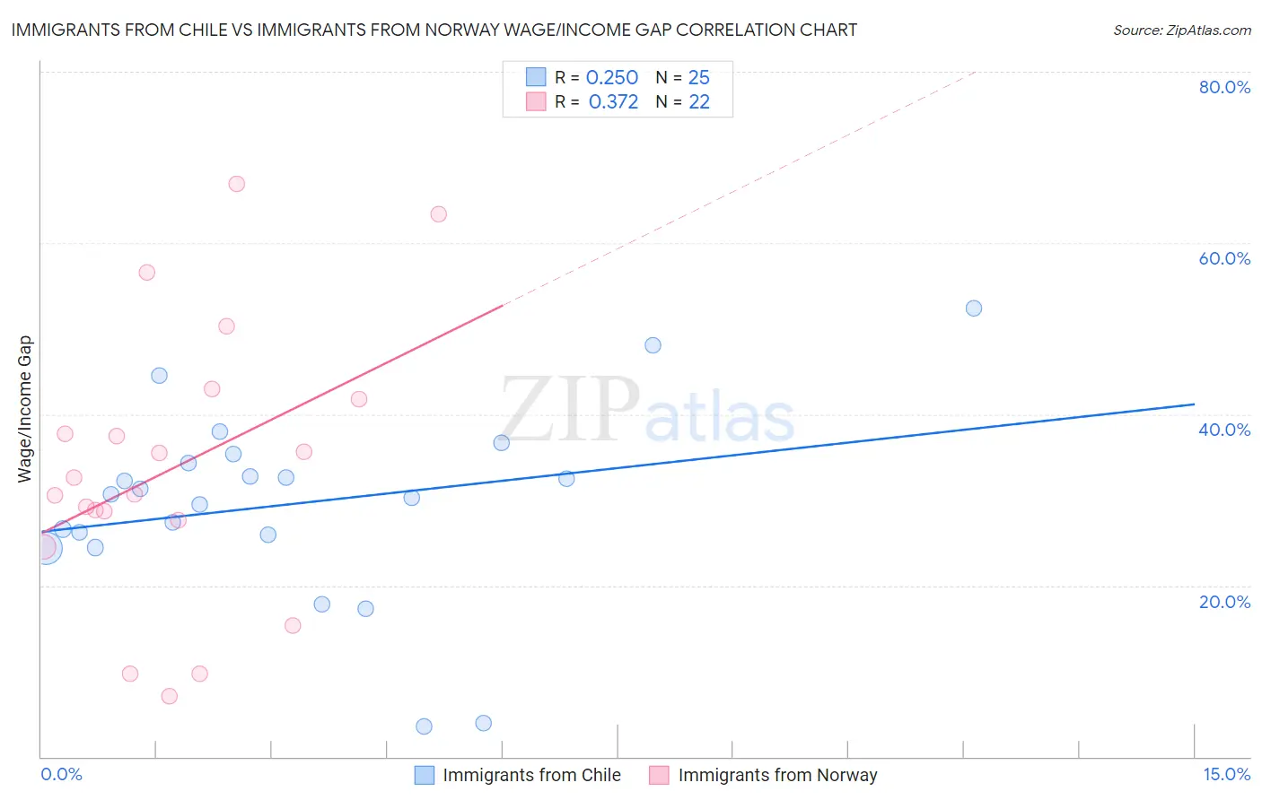 Immigrants from Chile vs Immigrants from Norway Wage/Income Gap