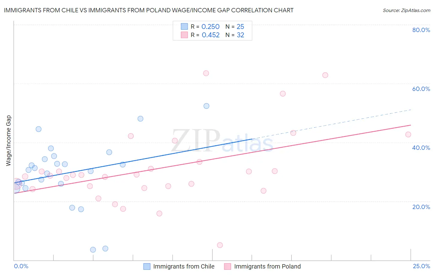 Immigrants from Chile vs Immigrants from Poland Wage/Income Gap