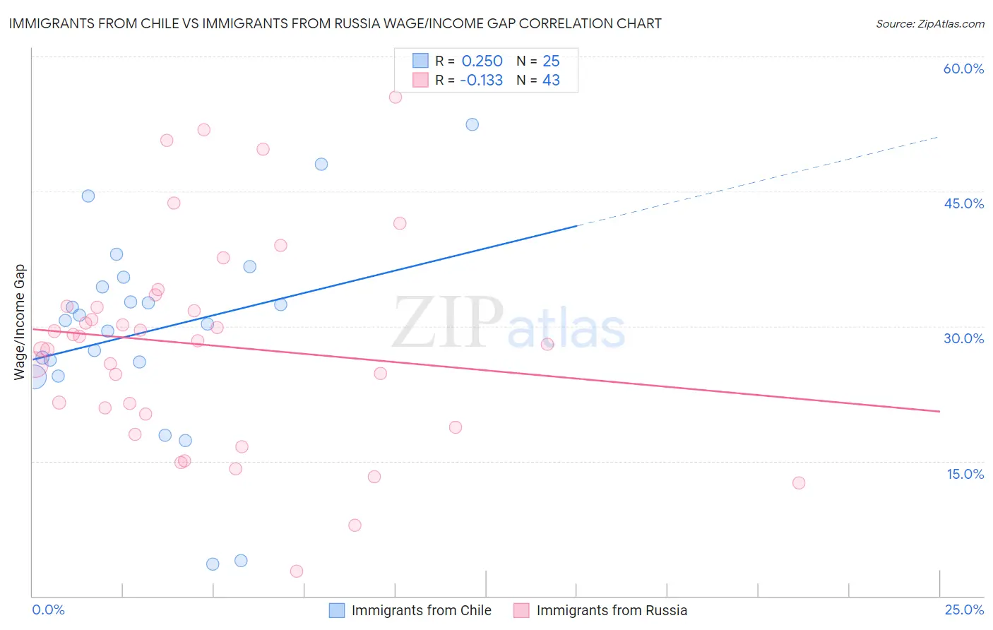 Immigrants from Chile vs Immigrants from Russia Wage/Income Gap