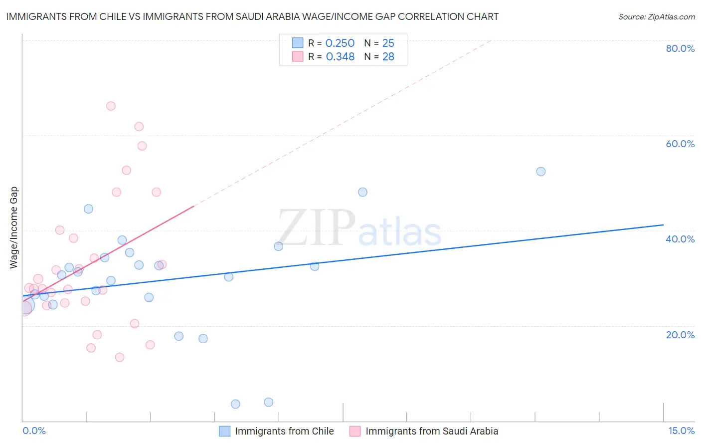 Immigrants from Chile vs Immigrants from Saudi Arabia Wage/Income Gap