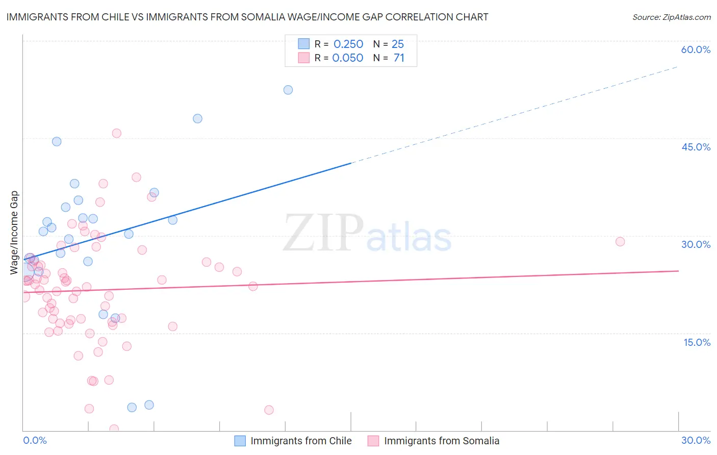 Immigrants from Chile vs Immigrants from Somalia Wage/Income Gap