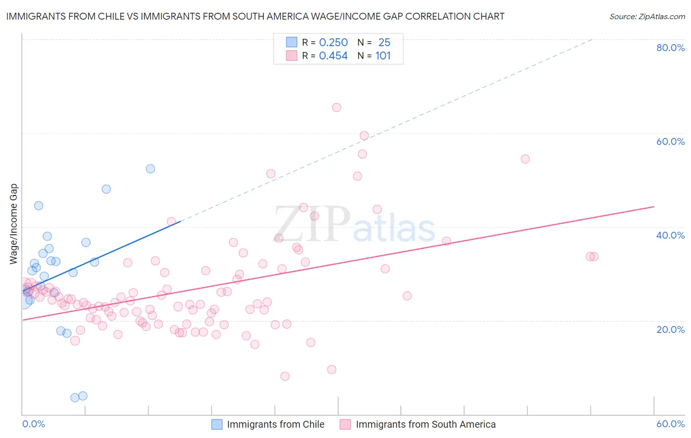 Immigrants from Chile vs Immigrants from South America Wage/Income Gap