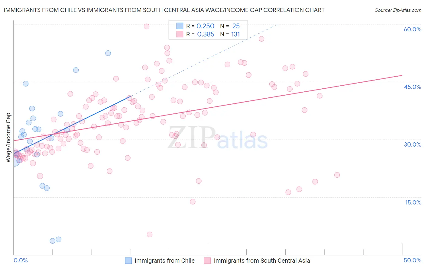 Immigrants from Chile vs Immigrants from South Central Asia Wage/Income Gap