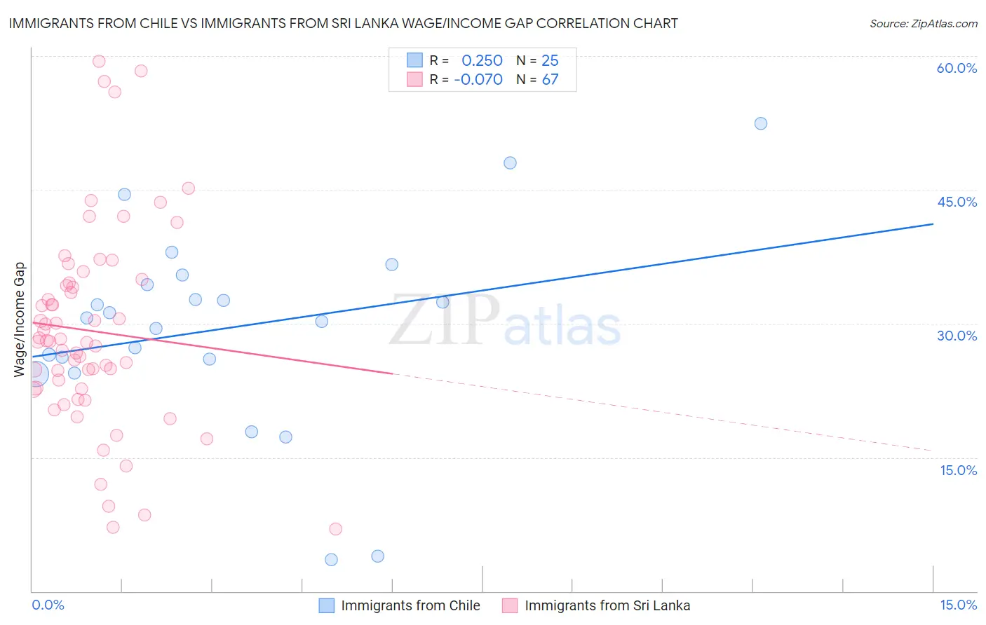 Immigrants from Chile vs Immigrants from Sri Lanka Wage/Income Gap