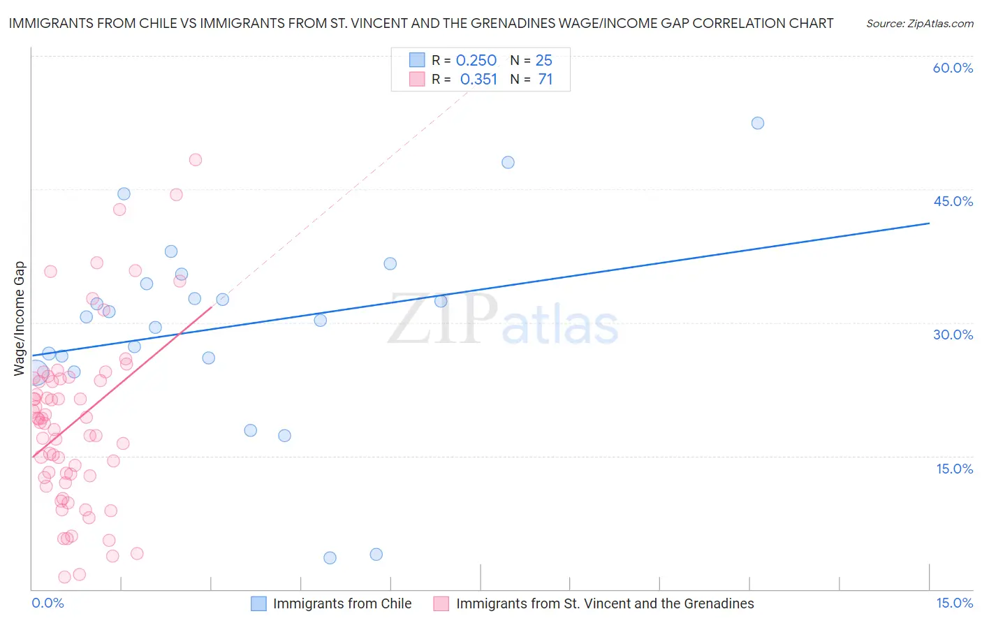 Immigrants from Chile vs Immigrants from St. Vincent and the Grenadines Wage/Income Gap