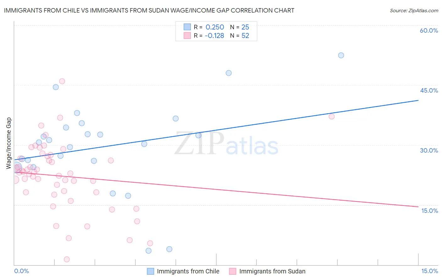 Immigrants from Chile vs Immigrants from Sudan Wage/Income Gap