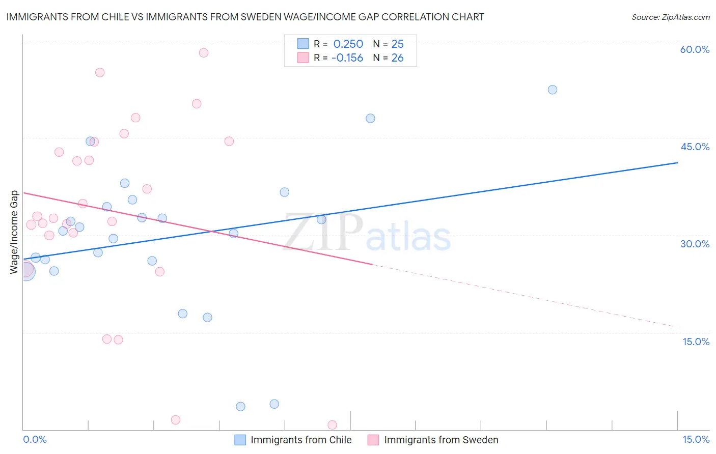 Immigrants from Chile vs Immigrants from Sweden Wage/Income Gap