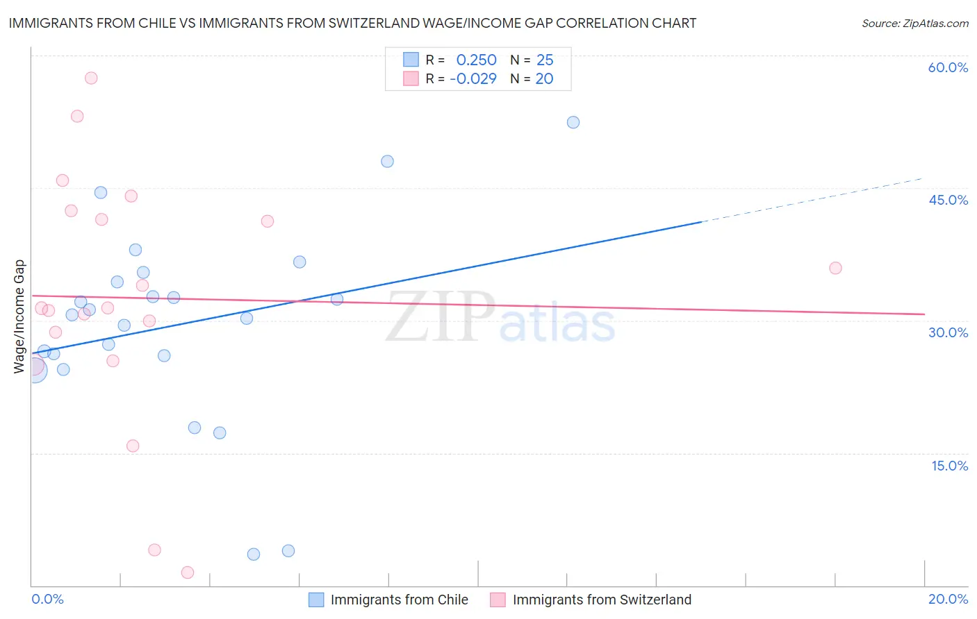 Immigrants from Chile vs Immigrants from Switzerland Wage/Income Gap