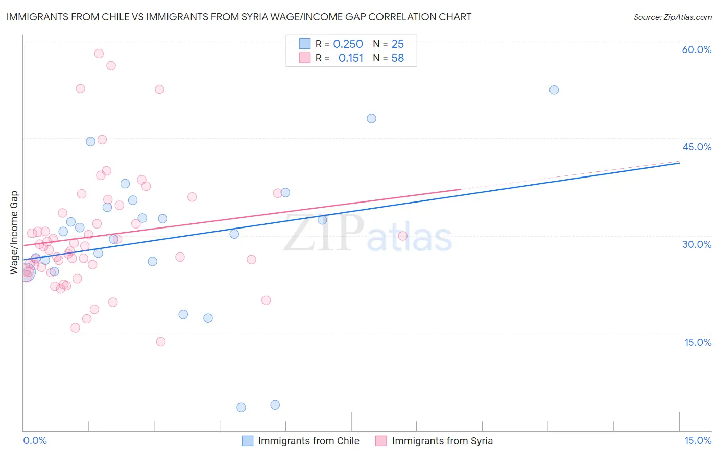 Immigrants from Chile vs Immigrants from Syria Wage/Income Gap