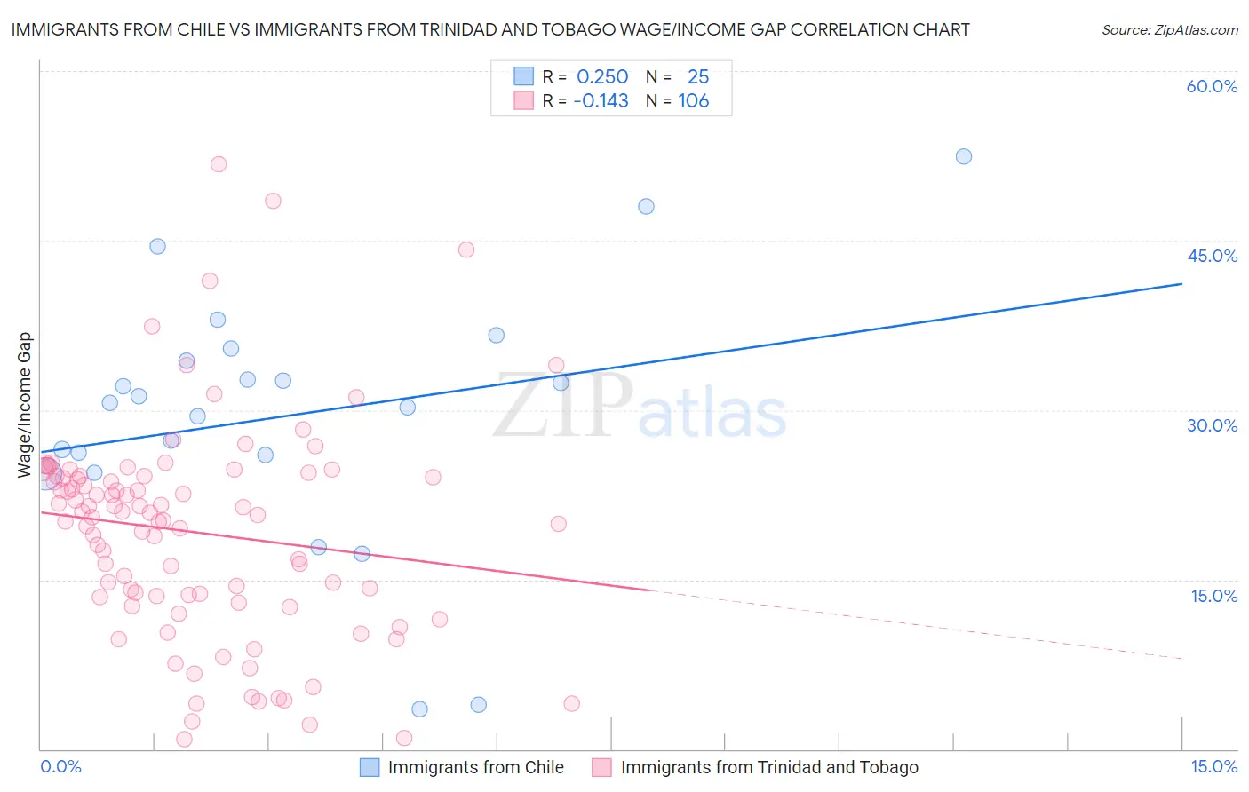 Immigrants from Chile vs Immigrants from Trinidad and Tobago Wage/Income Gap