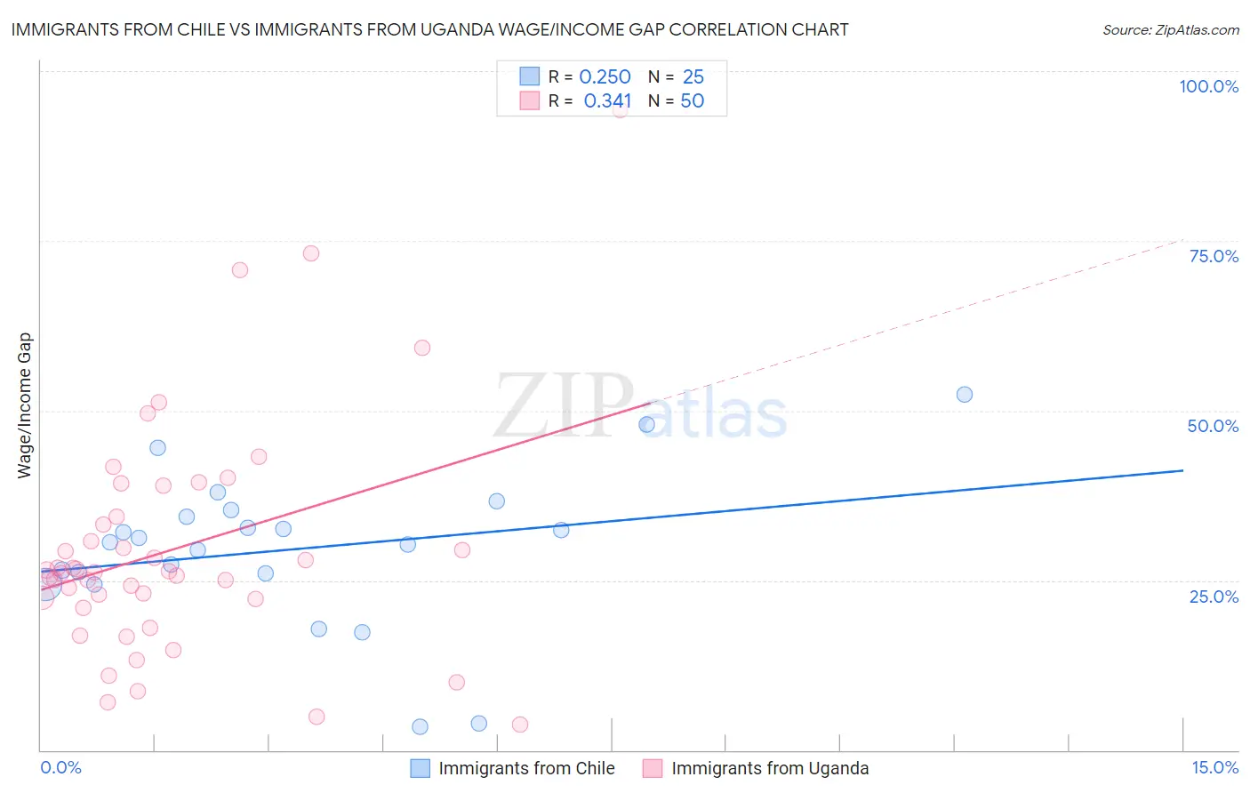 Immigrants from Chile vs Immigrants from Uganda Wage/Income Gap