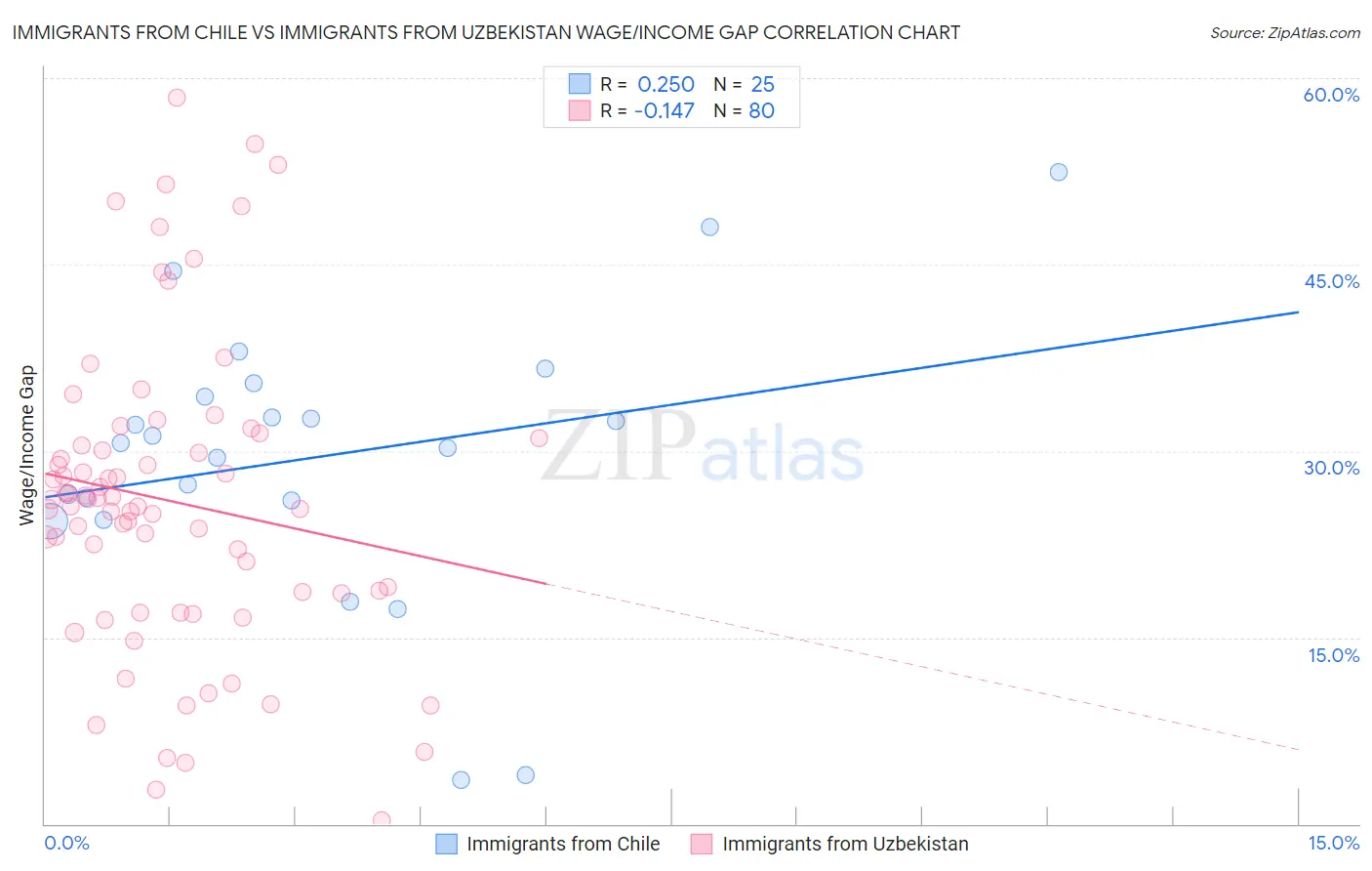 Immigrants from Chile vs Immigrants from Uzbekistan Wage/Income Gap