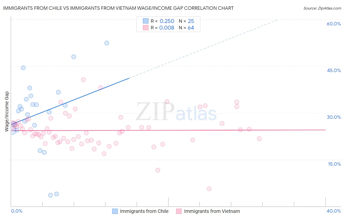 Immigrants from Chile vs Immigrants from Vietnam Wage/Income Gap