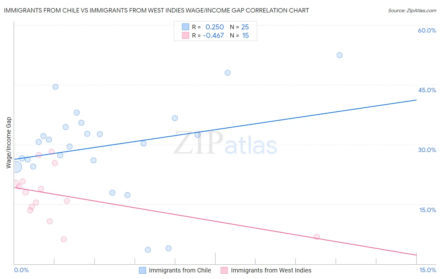 Immigrants from Chile vs Immigrants from West Indies Wage/Income Gap