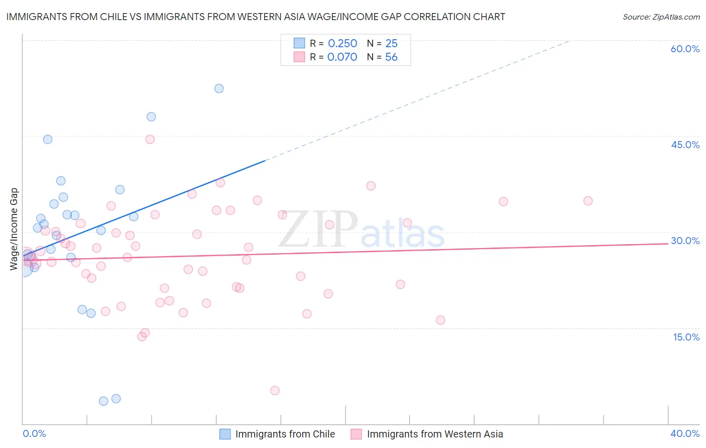 Immigrants from Chile vs Immigrants from Western Asia Wage/Income Gap