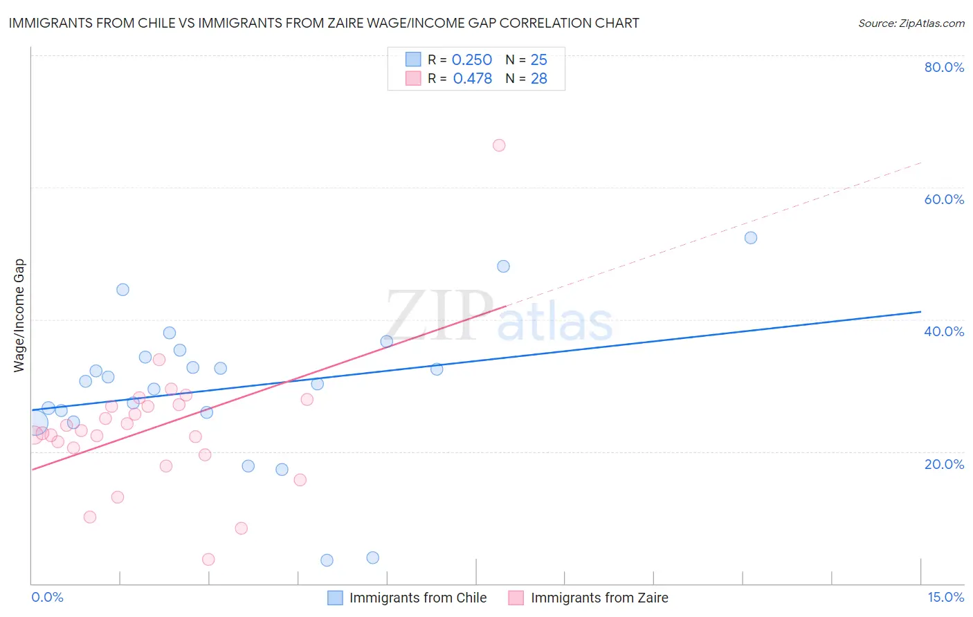 Immigrants from Chile vs Immigrants from Zaire Wage/Income Gap