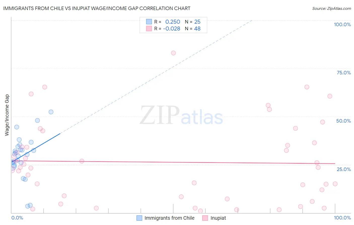 Immigrants from Chile vs Inupiat Wage/Income Gap
