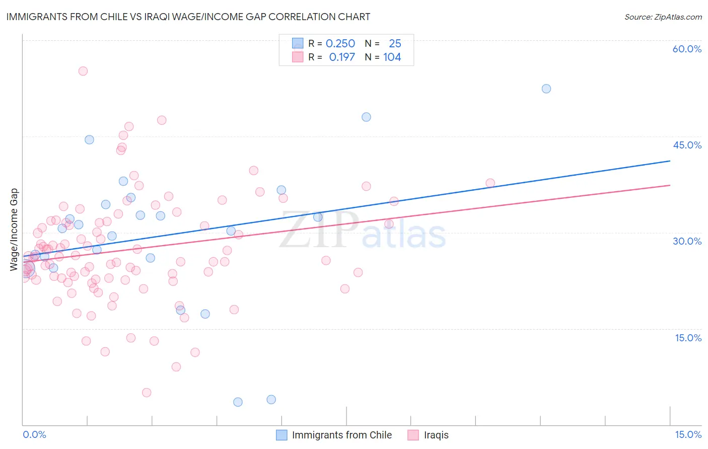 Immigrants from Chile vs Iraqi Wage/Income Gap