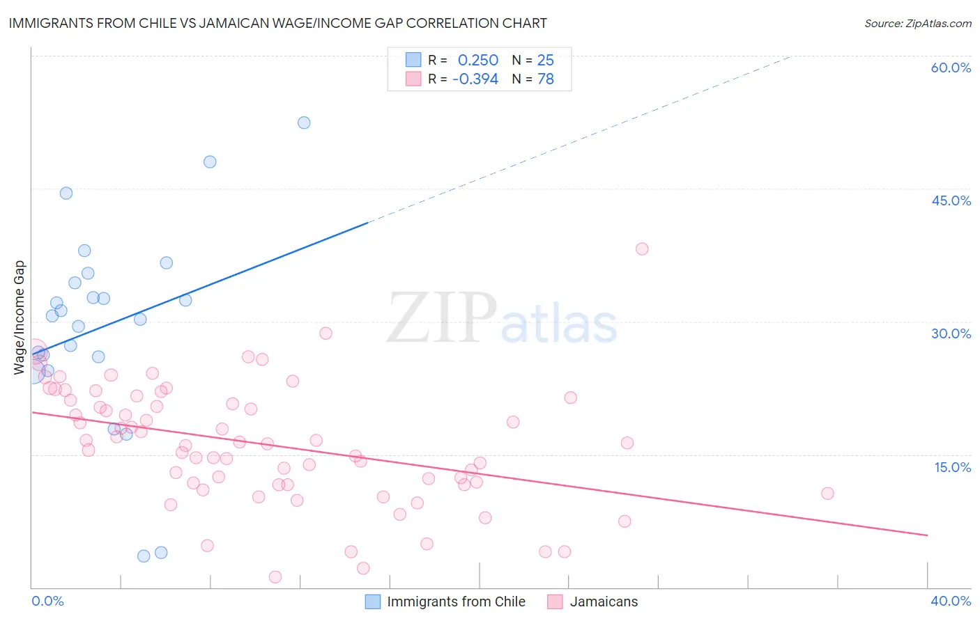 Immigrants from Chile vs Jamaican Wage/Income Gap