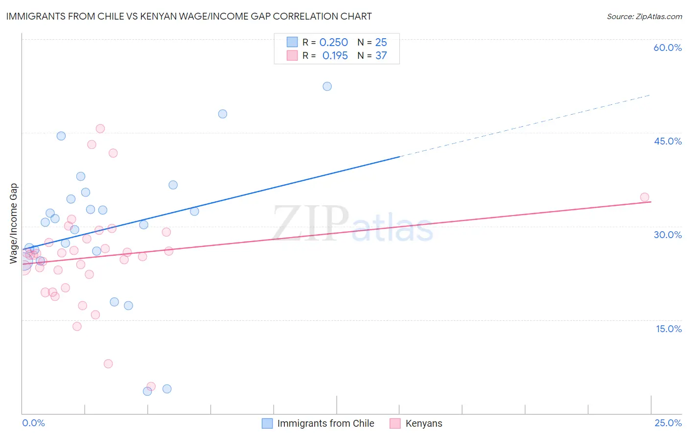 Immigrants from Chile vs Kenyan Wage/Income Gap